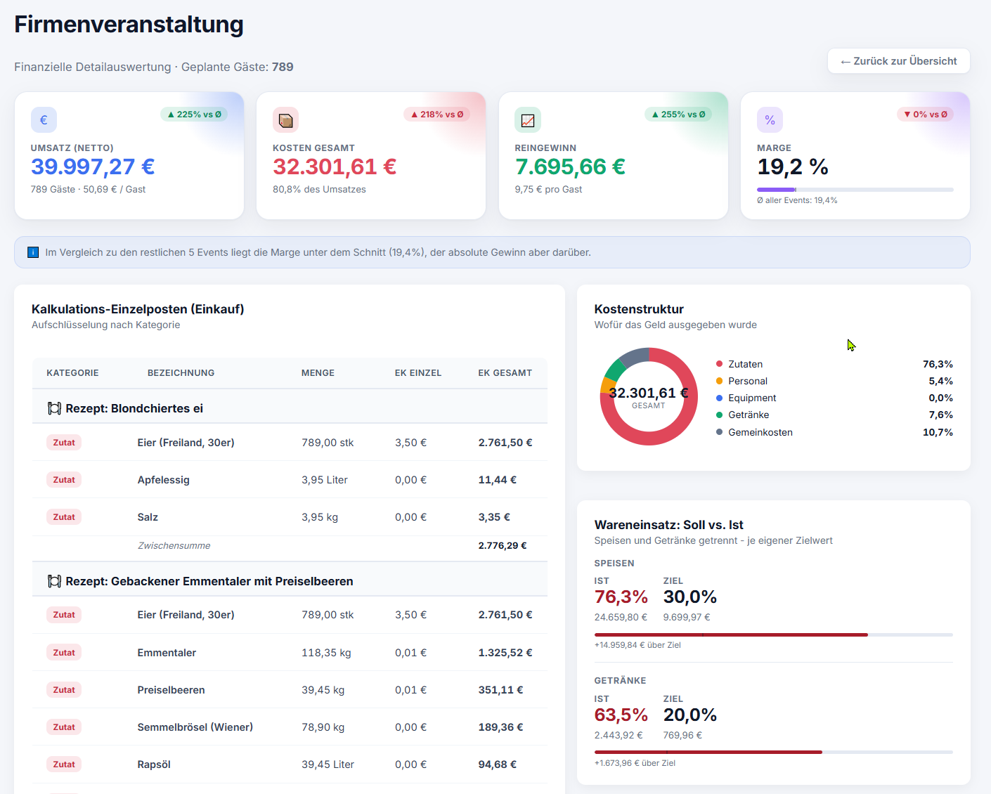 Caterlogic Einzel-Event-Auswertung im Vergleich zum Durchschnitt